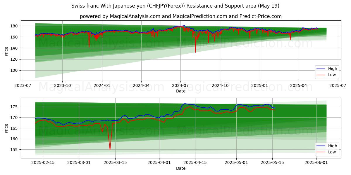 Schweizerfranc med japanske yen (CHFJPY(Forex)) Støtte- og modstandsområde (19 May)