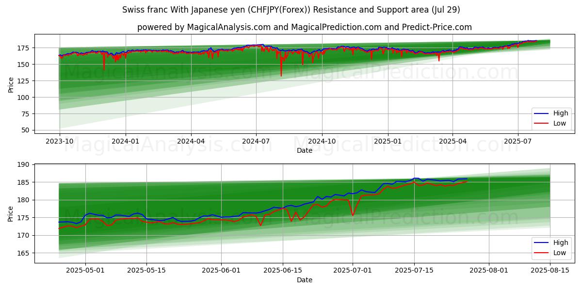 Swiss franc With Japanese yen (CHFJPY(Forex)) Support and Resistance area (14 Jul)
