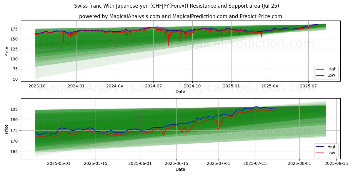 Swiss franc With Japanese yen (CHFJPY(Forex)) Support and Resistance area (23 Jul)
