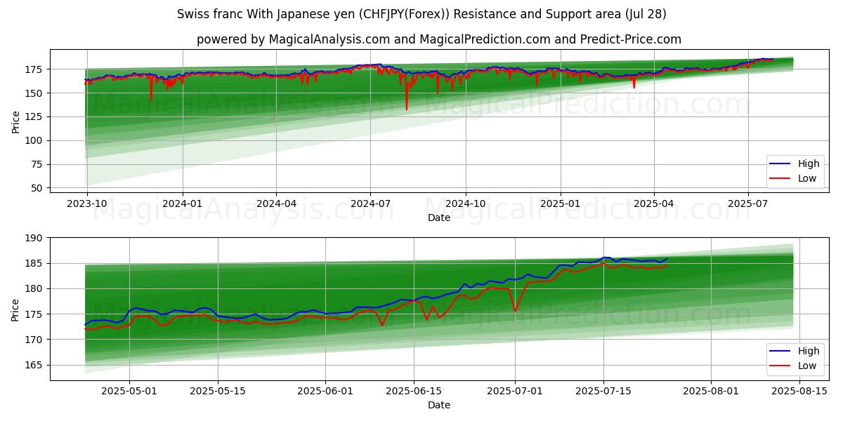 Swiss franc With Japanese yen (CHFJPY(Forex)) Support and Resistance area (27 Jul)