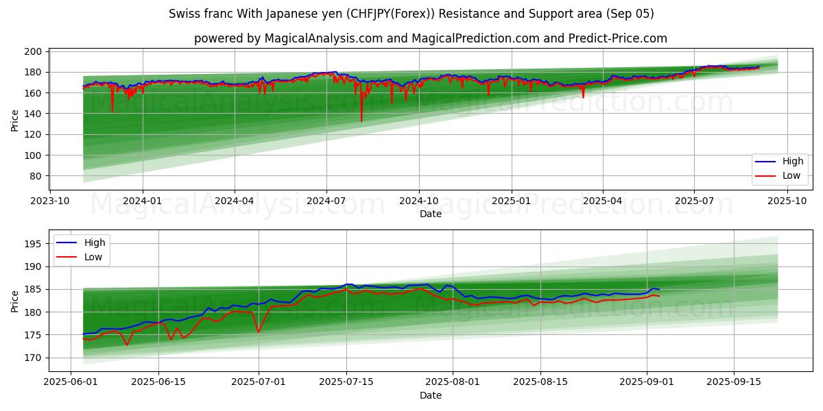 Swiss franc With Japanese yen (CHFJPY(Forex)) Support and Resistance area (04 Sep)