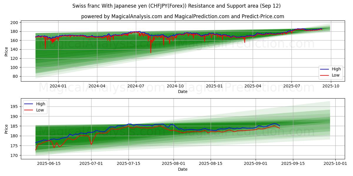 Swiss franc With Japanese yen (CHFJPY(Forex)) Support and Resistance area (11 Sep)