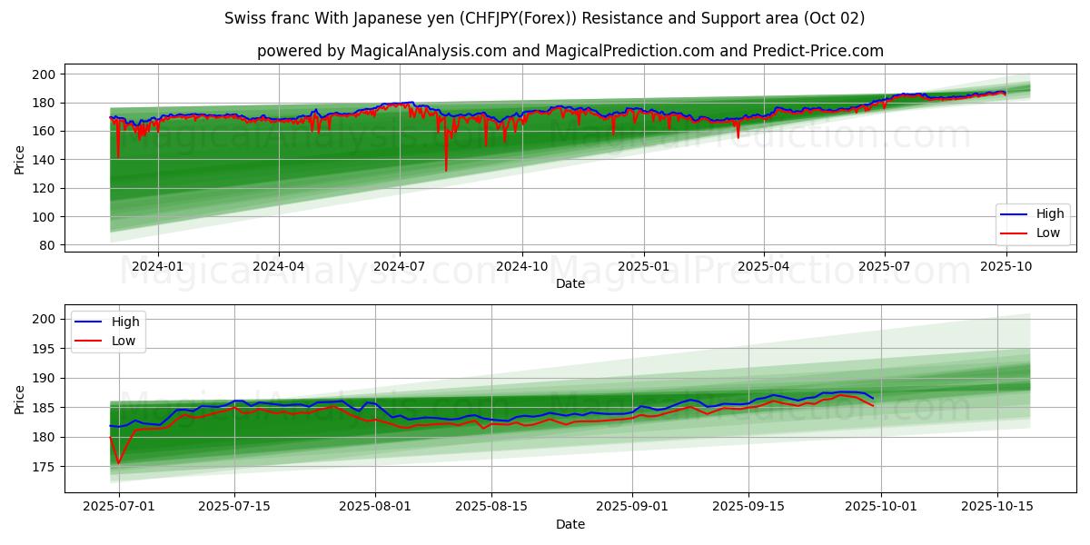  जापानी येन के साथ स्विस फ़्रैंक (CHFJPY(Forex)) Support and Resistance area (25 Sep) 