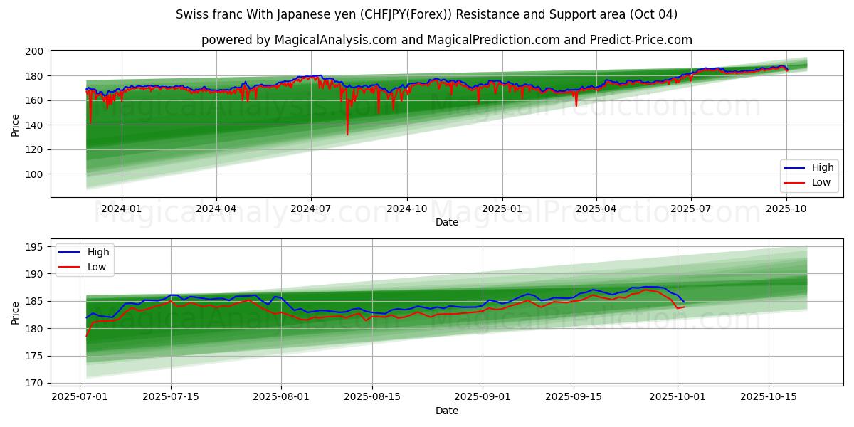 Swiss franc With Japanese yen (CHFJPY(Forex)) Support and Resistance area (03 Oct)