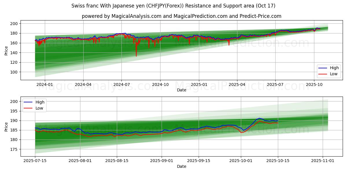 İsviçre Frangı Japon Yeni ile (CHFJPY(Forex)) Support and Resistance area (16 Oct) İsviçre Frangı Japon Yeni ile (CHFJPY(Forex)) Support and Resistance area (16 Oct)