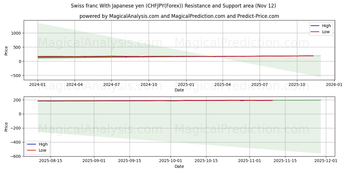  瑞士法郎 兑日元 (CHFJPY(Forex)) Support and Resistance area (11 Nov) 