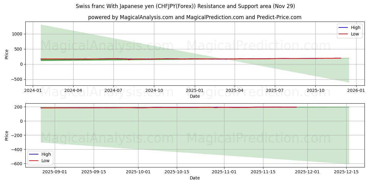 Swiss franc With Japanese yen (CHFJPY(Forex)) Support and Resistance area (28 Nov)