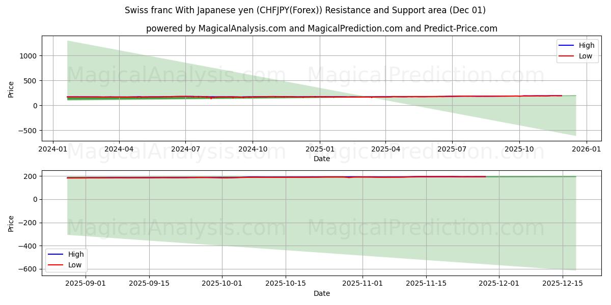  Sveitsin frangi Japanin jenin kanssa (CHFJPY(Forex)) Support and Resistance area (30 Nov) 