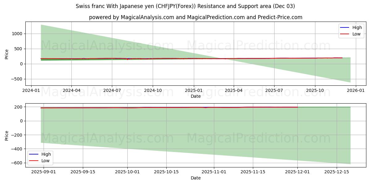  الفرنك السويسري مع الين الياباني (CHFJPY(Forex)) Support and Resistance area (02 Dec) 