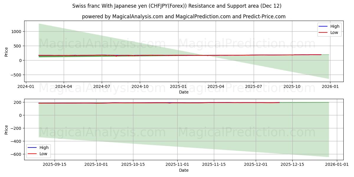 Swiss franc With Japanese yen (CHFJPY(Forex)) Support and Resistance area (11 Dec)