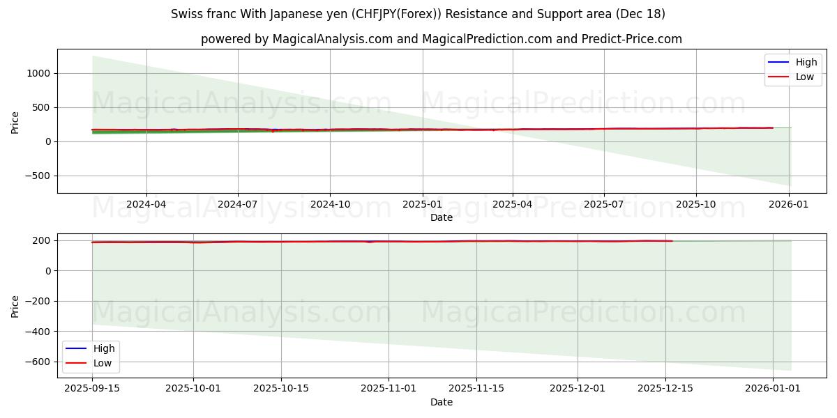 Swiss franc With Japanese yen (CHFJPY(Forex)) Support and Resistance area (17 Dec)