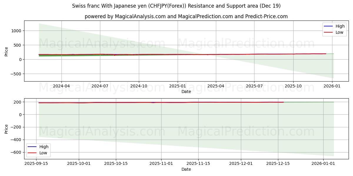  İsviçre Frangı Japon Yeni ile (CHFJPY(Forex)) Support and Resistance area (18 Dec) 