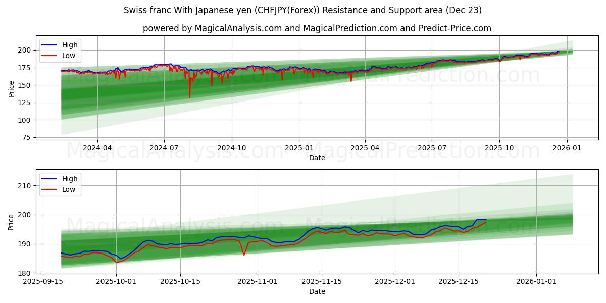  الفرنك السويسري مع الين الياباني (CHFJPY(Forex)) Support and Resistance area (22 Dec) 