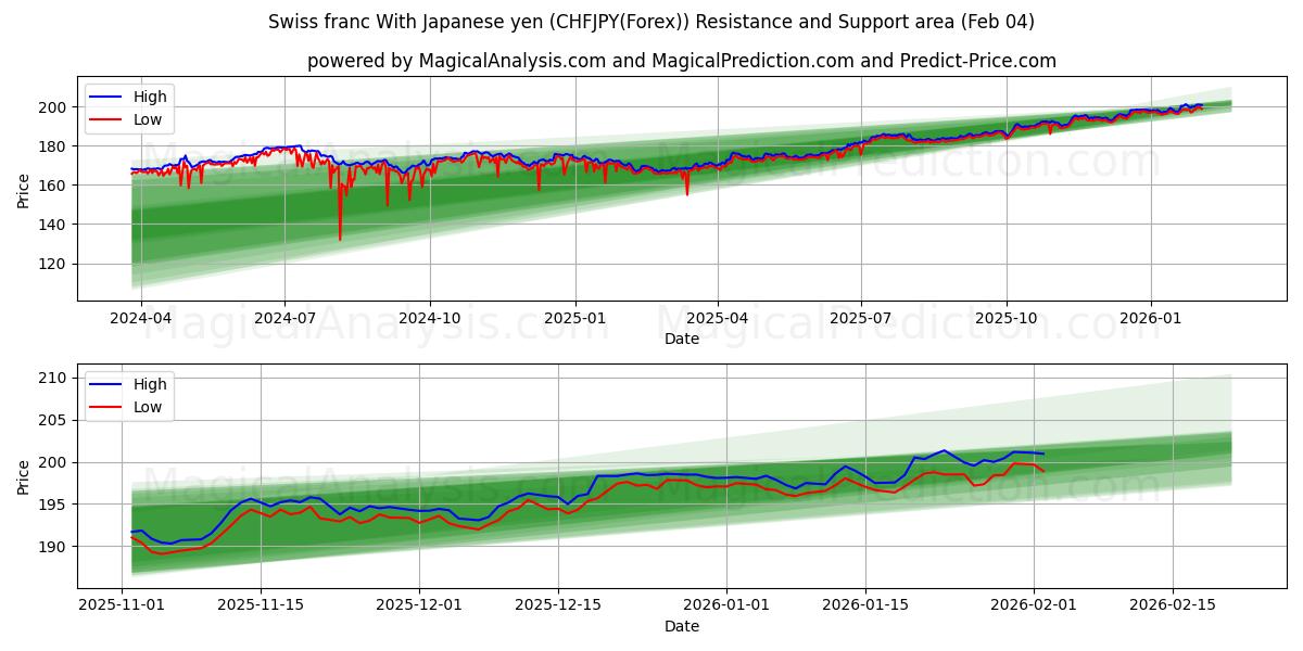  فرانک سوئیس با ین ژاپن (CHFJPY(Forex)) Support and Resistance area (03 Feb) 