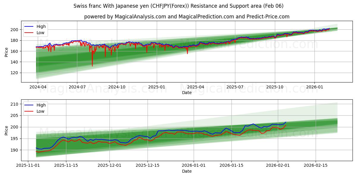Swiss franc With Japanese yen (CHFJPY(Forex)) Support and Resistance area (05 Feb)