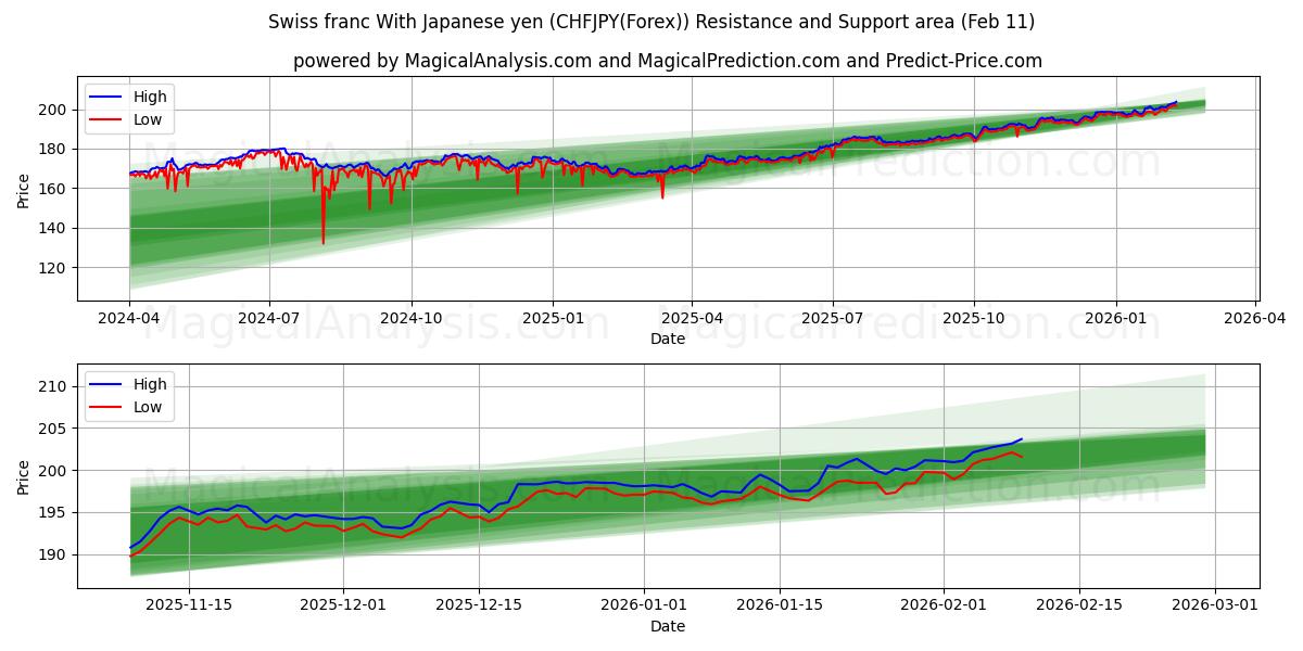 Swiss franc With Japanese yen (CHFJPY(Forex)) Support and Resistance area (10 Feb)