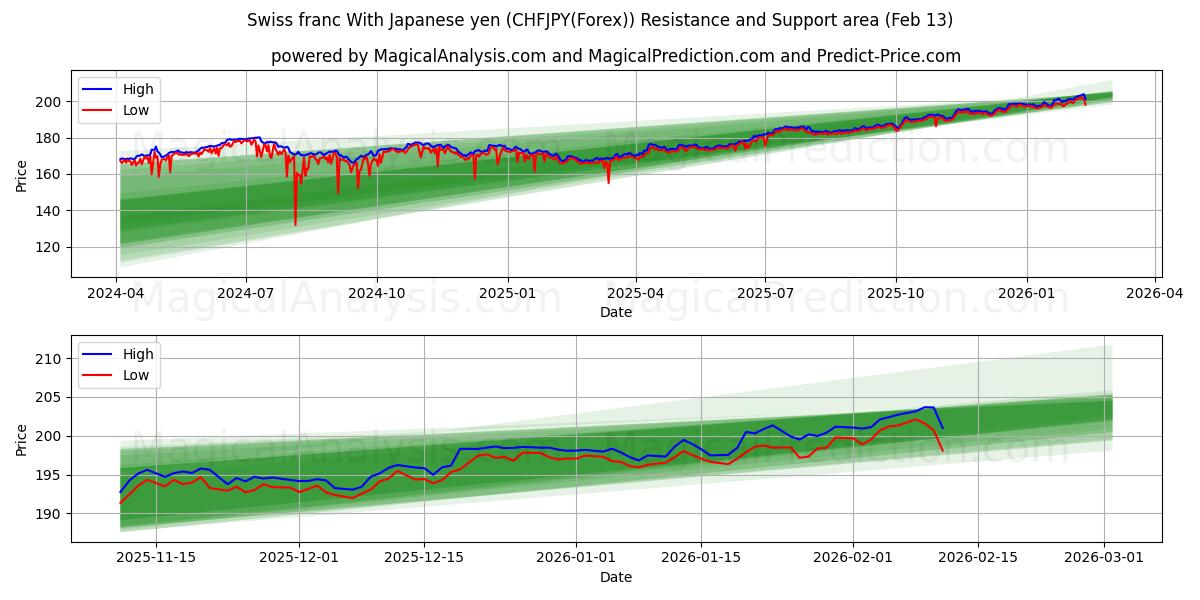 Swiss franc With Japanese yen (CHFJPY(Forex)) Support and Resistance area (12 Feb)