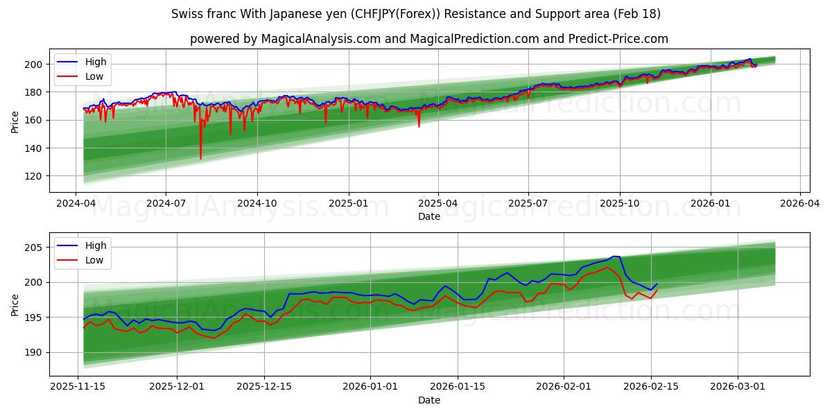 Swiss franc With Japanese yen (CHFJPY(Forex)) Support and Resistance area (17 Feb)