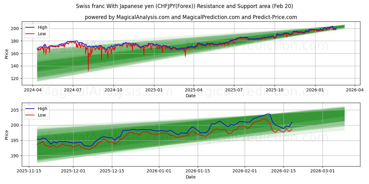 Swiss franc With Japanese yen (CHFJPY(Forex)) Support and Resistance area (19 Feb)