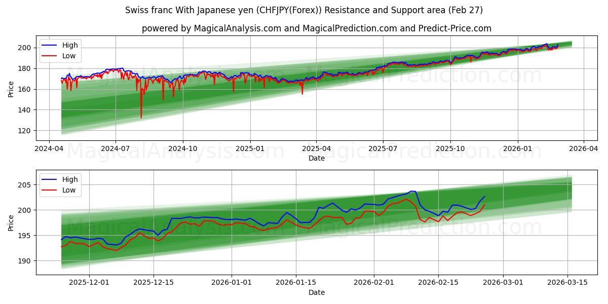 Swiss franc With Japanese yen (CHFJPY(Forex)) Support and Resistance area (26 Feb)