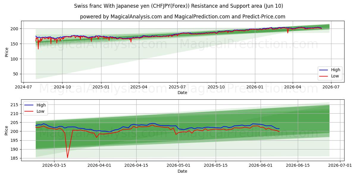 Swiss franc With Japanese yen (CHFJPY(Forex)) Support and Resistance area (09 Jun)