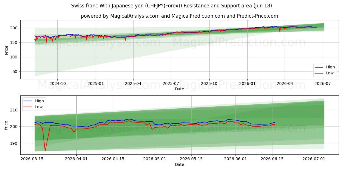  فرانک سوئیس با ین ژاپن (CHFJPY(Forex)) Support and Resistance area (17 Jun) 