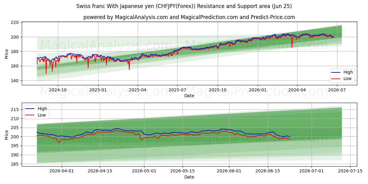 Swiss franc With Japanese yen (CHFJPY(Forex)) Support and Resistance area (24 Jun)