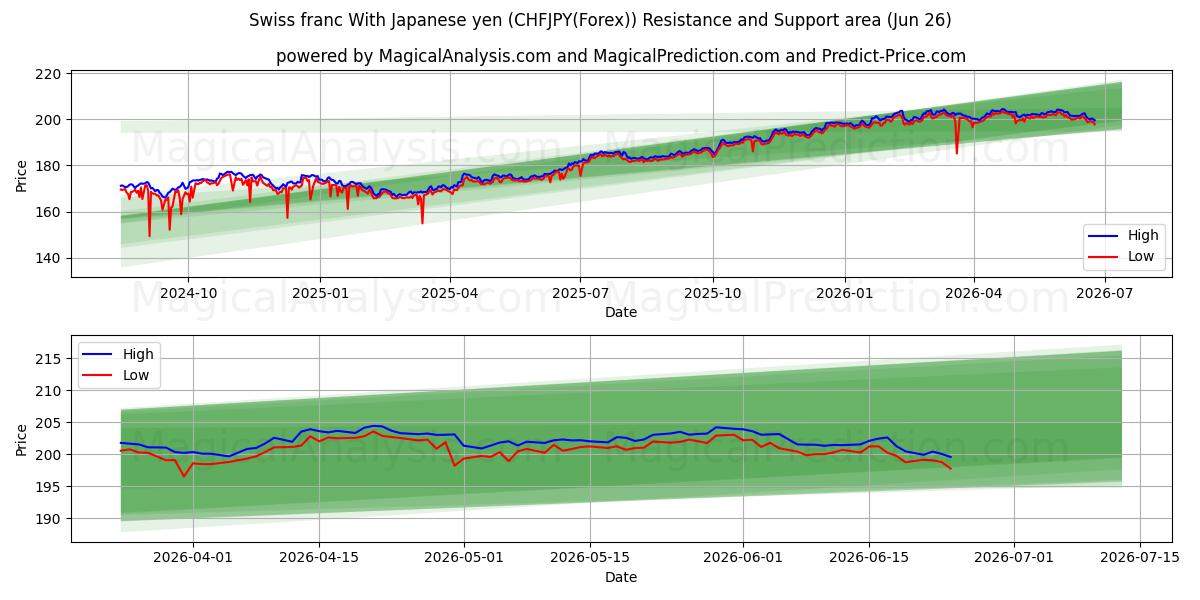 Swiss franc With Japanese yen (CHFJPY(Forex)) Support and Resistance area (25 Jun)