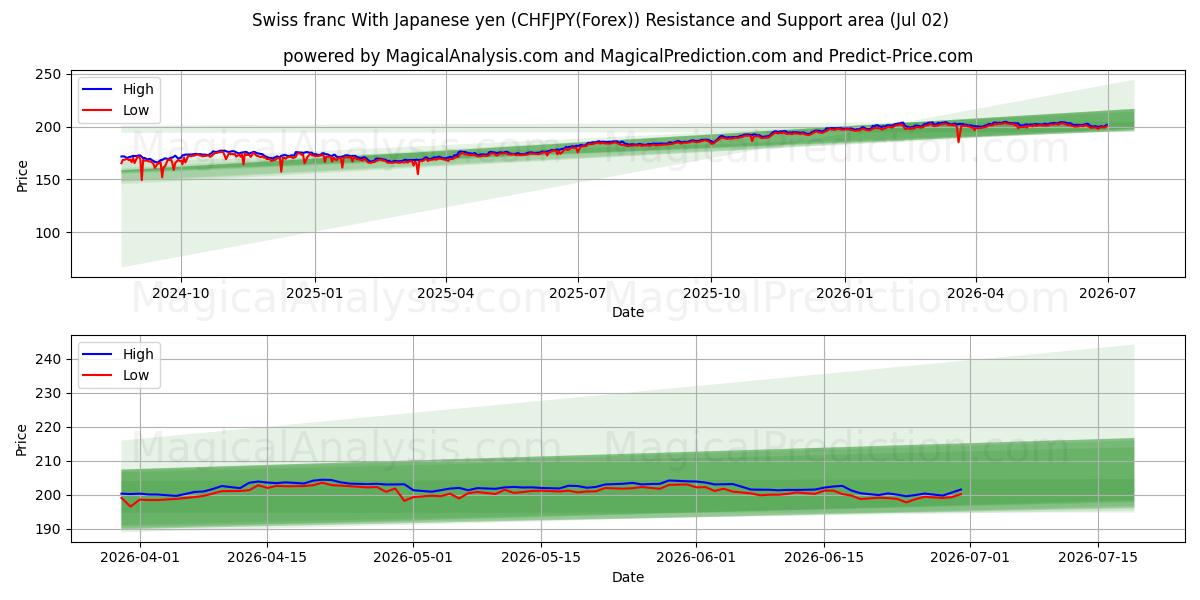 Swiss franc With Japanese yen (CHFJPY(Forex)) Support and Resistance area (01 Jul)