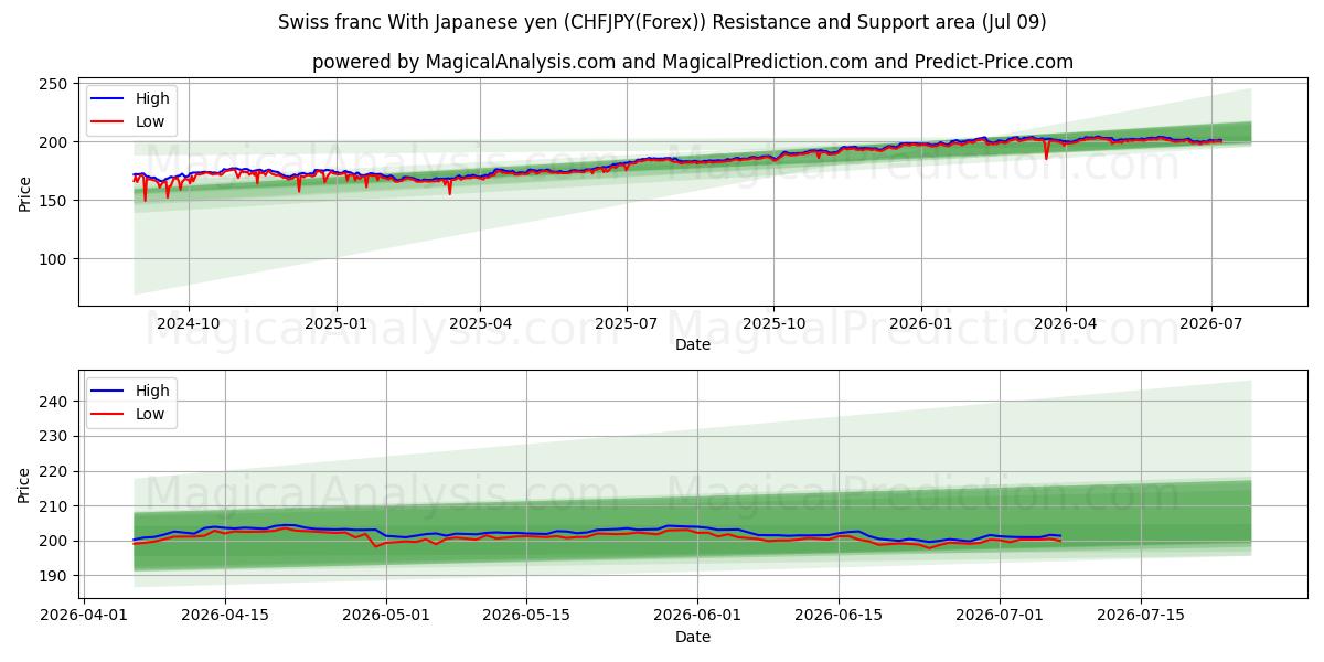 Swiss franc With Japanese yen (CHFJPY(Forex)) Support and Resistance area (08 Jul)