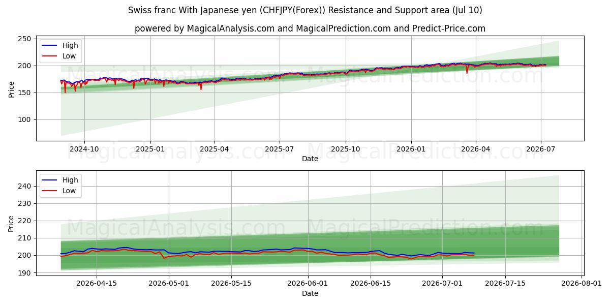 スイスフラン 日本円の場合 (CHFJPY(Forex))支持と抵抗領域 (09 Jul)