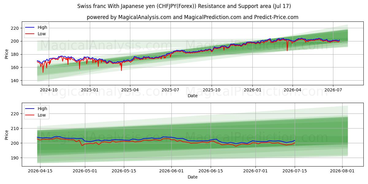 Swiss franc With Japanese yen (CHFJPY(Forex)) Support and Resistance area (16 Jul)