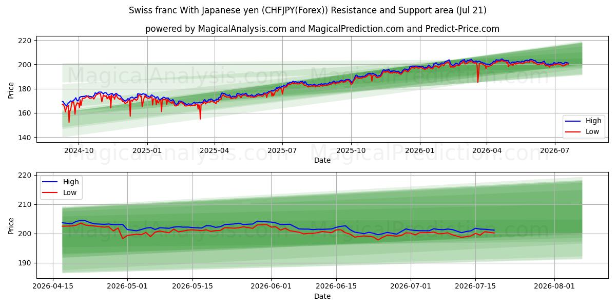 Swiss franc With Japanese yen (CHFJPY(Forex)) Support and Resistance area (20 Jul)