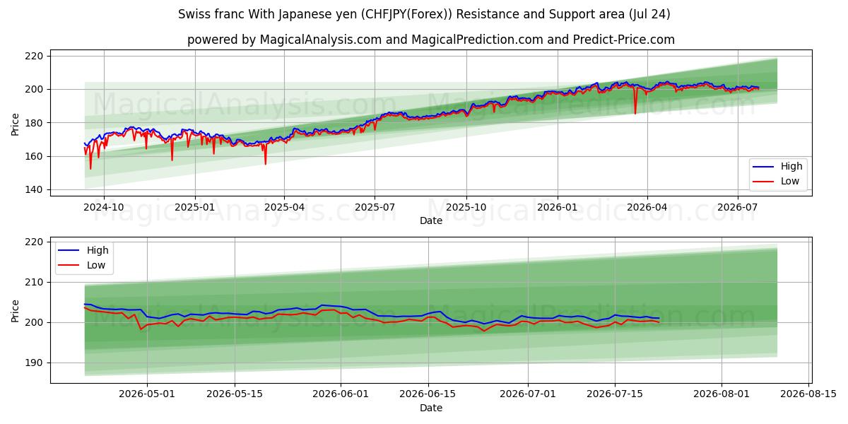 Swiss franc With Japanese yen (CHFJPY(Forex)) Support and Resistance area (23 Jul)