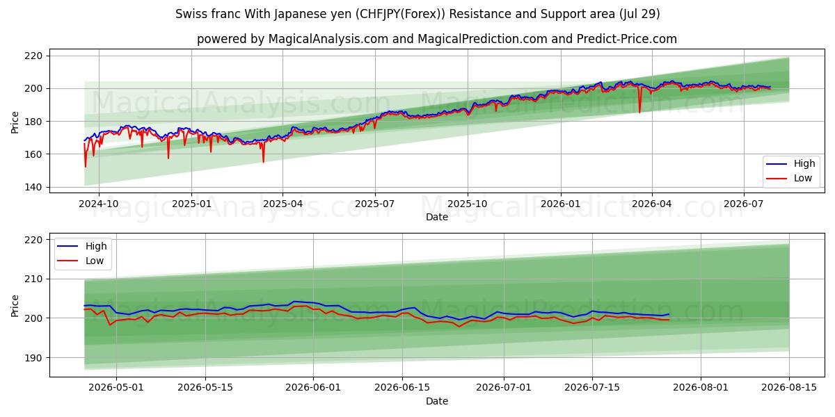 Swiss franc With Japanese yen (CHFJPY(Forex)) Support and Resistance area (28 Jul)