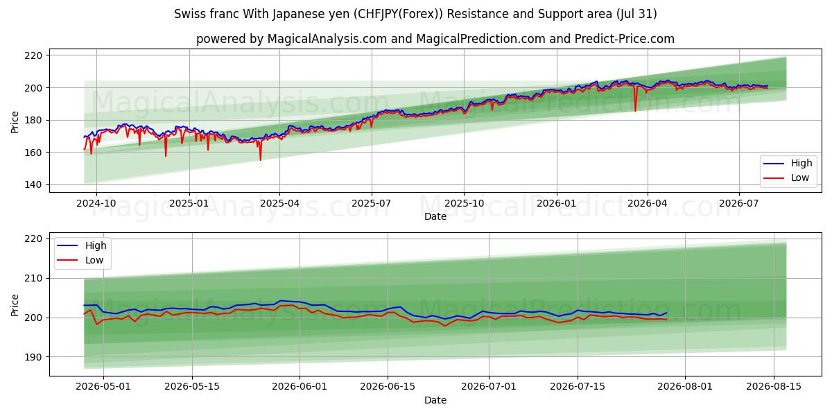 Zone de support et de résistance Franc suisse Avec yen japonais (CHFJPY(Forex)) (30 Jul)