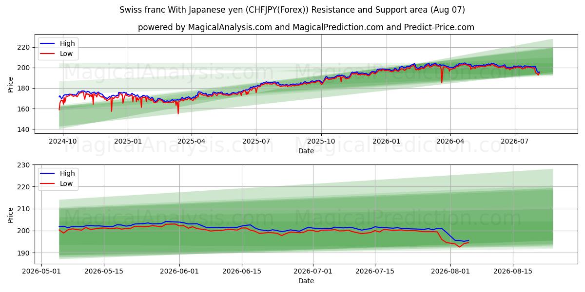 Swiss franc With Japanese yen (CHFJPY(Forex)) Support and Resistance area (06 Aug)