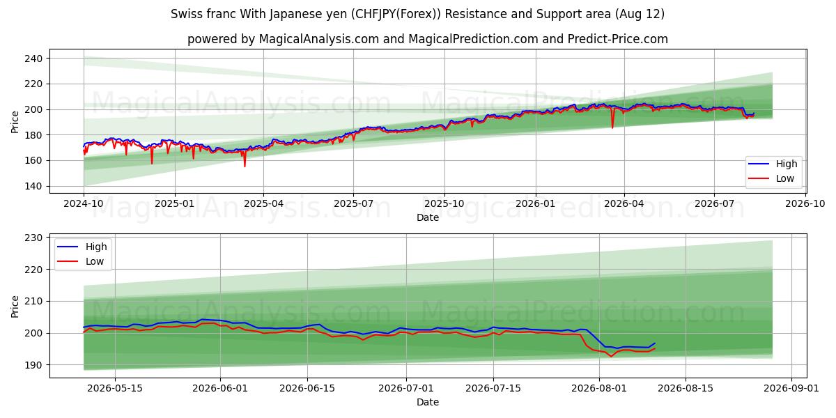  瑞士法郎 兑日元 (CHFJPY(Forex)) Support and Resistance area (11 Aug) 