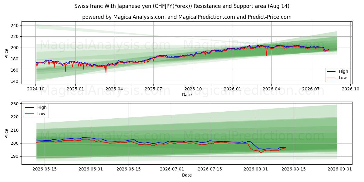  Franco suizo Con yen japonés (CHFJPY(Forex)) Support and Resistance area (13 Aug) 