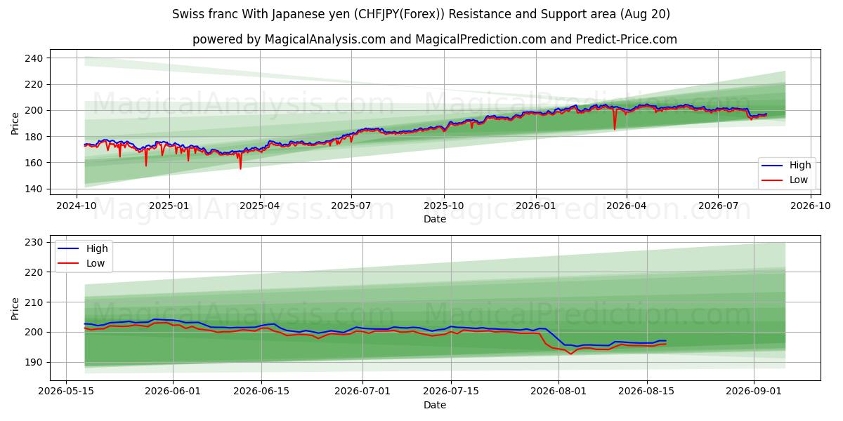  スイスフラン 日本円の場合 (CHFJPY(Forex)) Support and Resistance area (19 Aug) 
