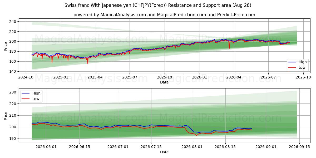 Swiss franc With Japanese yen (CHFJPY(Forex)) Support and Resistance area (27 Aug)