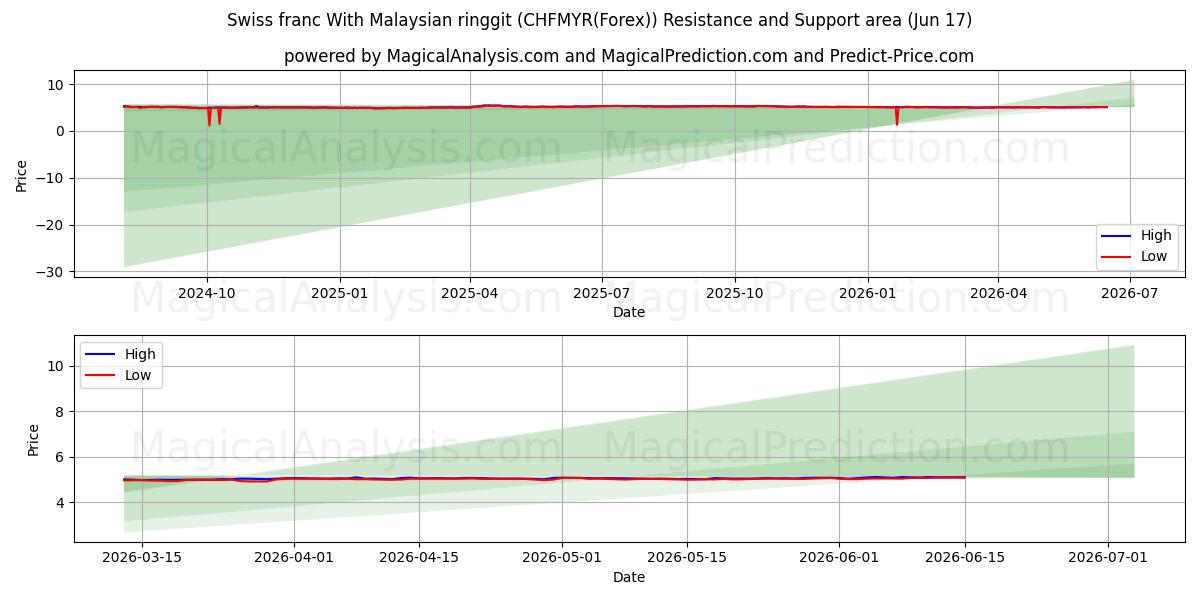  franco suizo con ringgit malayo (CHFMYR(Forex)) Support and Resistance area (04 Jun) 