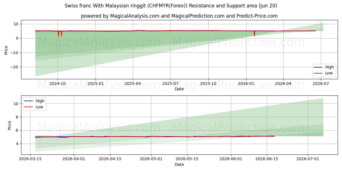  İsviçre frangı Malezya ringgiti ile (CHFMYR(Forex)) Support and Resistance area (16 Jun) 