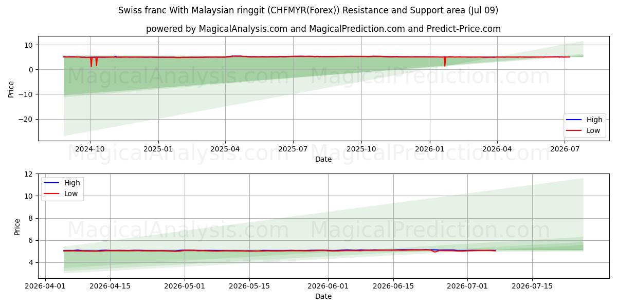 فرانک سوئیس با رینگیت مالزی (CHFMYR(Forex)) Support and Resistance area (08 Jul) 