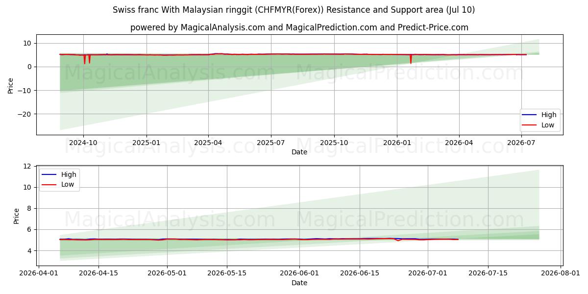  Schweizisk franc med malaysisk ringgit (CHFMYR(Forex)) Support and Resistance area (09 Jul) 