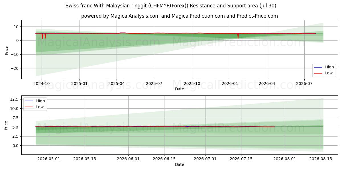  الفرنك السويسري مع الرينغيت الماليزي (CHFMYR(Forex)) Support and Resistance area (29 Jul) 