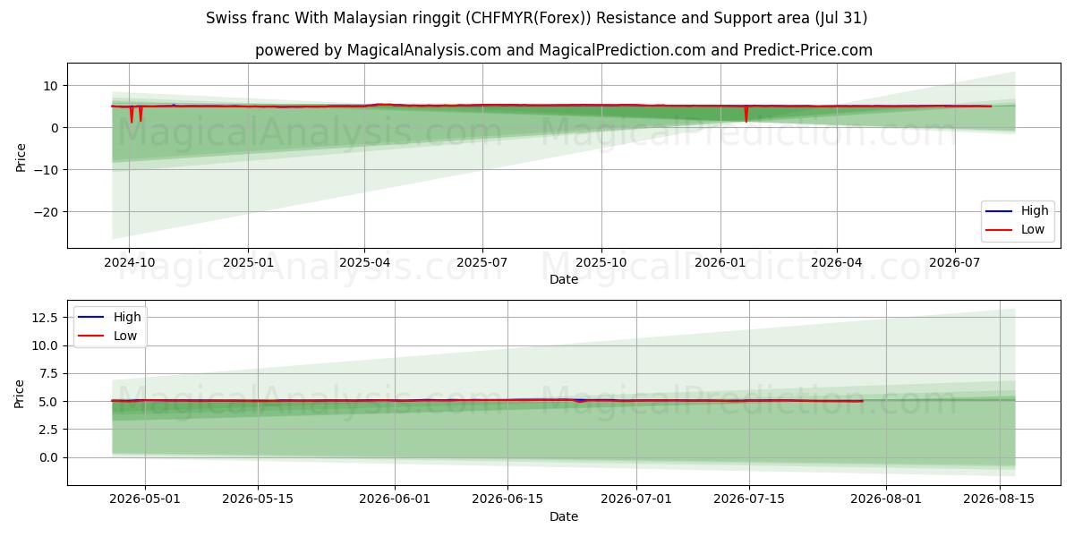  Schweizer Franken mit malaysischem Ringgit (CHFMYR(Forex)) Support and Resistance area (30 Jul) 