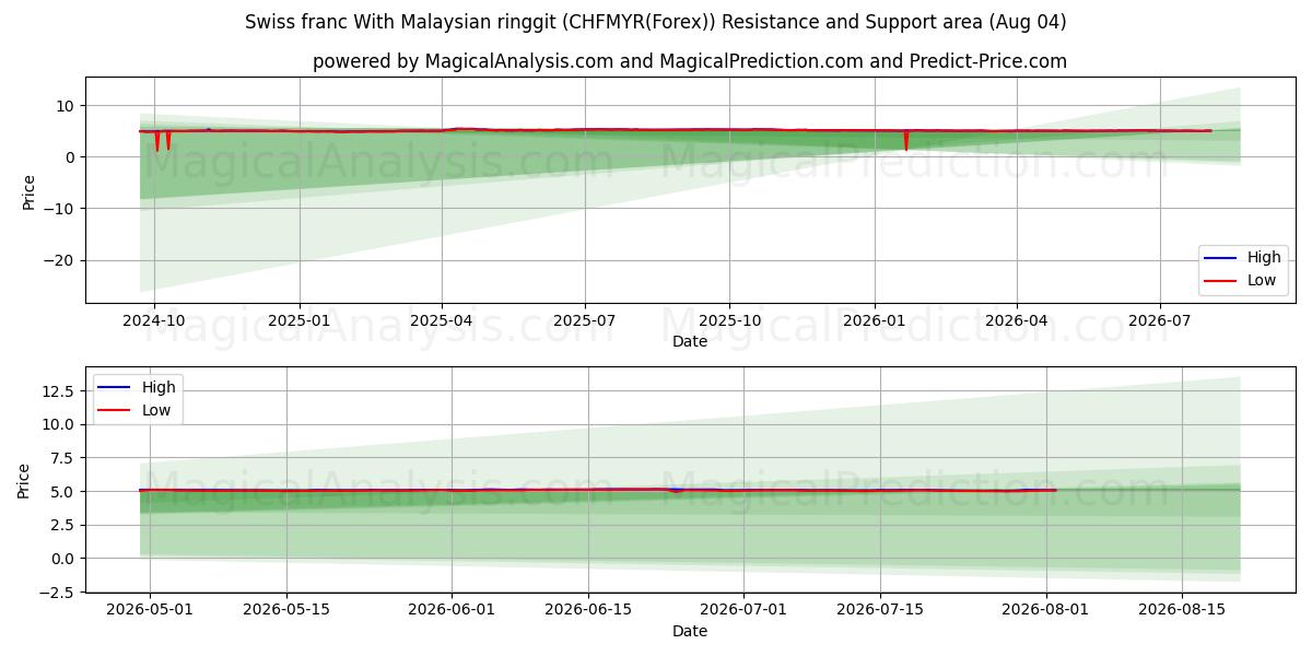  Sveitsin frangi Malesian ringgiteillä (CHFMYR(Forex)) Support and Resistance area (03 Aug) 