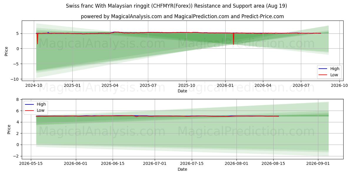 Swiss franc With Malaysian ringgit (CHFMYR(Forex)) Support and Resistance area (17 Aug) 
