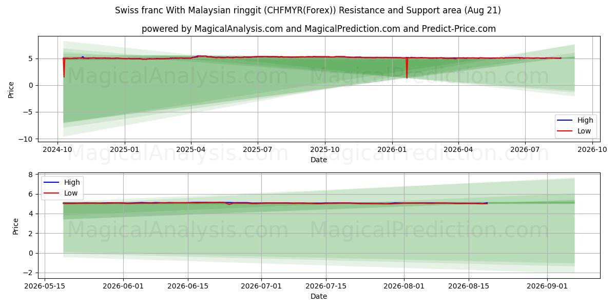  Schweiziske franc med malaysiske ringgit (CHFMYR(Forex)) Support and Resistance area (19 Aug) 